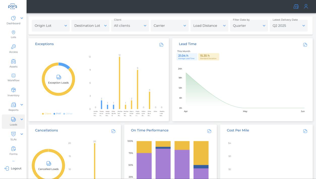 Parq.ai loads analytics showing exception loads, average lead time, cancellations, on-time performance and cost per mile