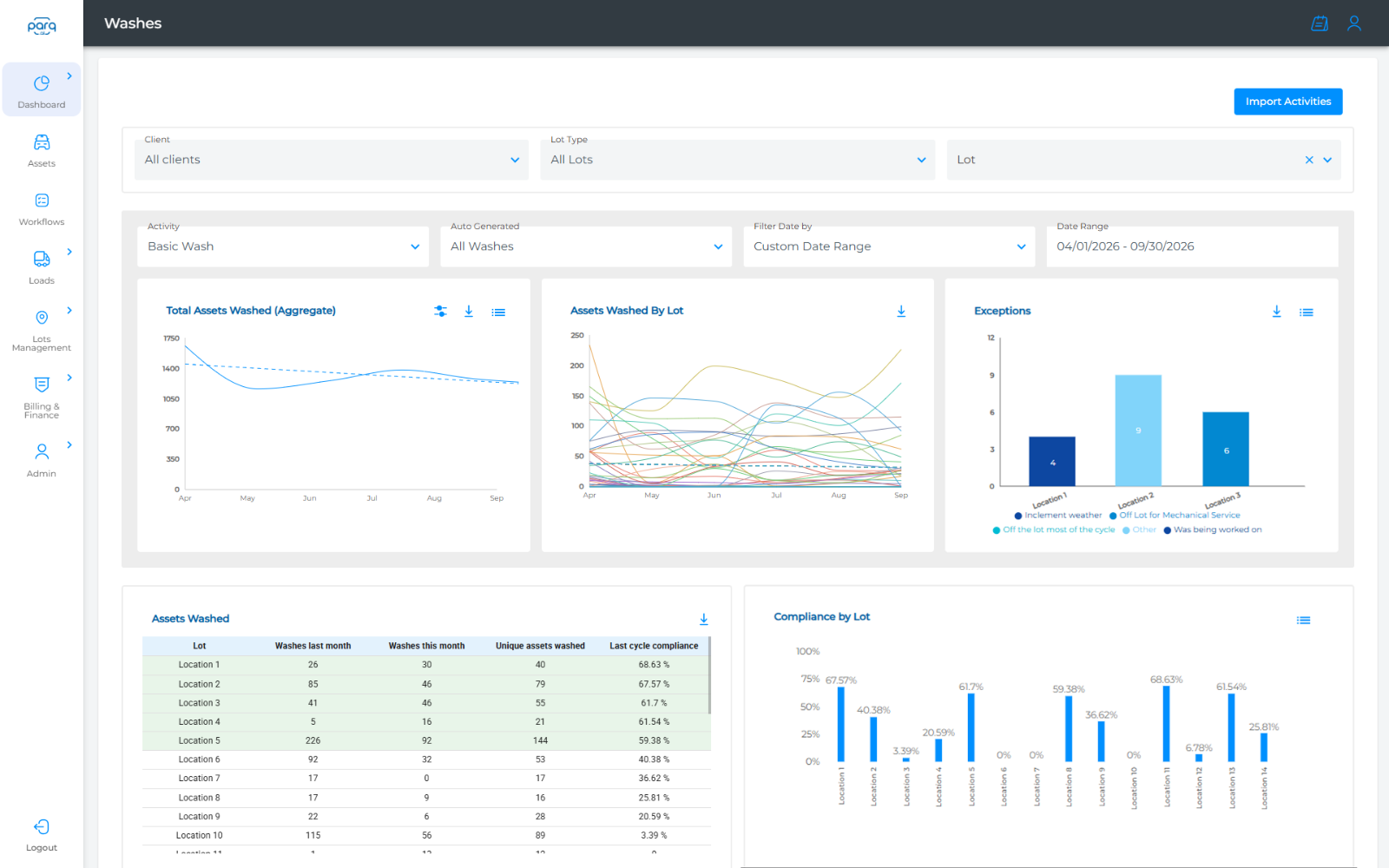 Parq wash dashboard with assets washed by lot, exceptions and compliance by lot